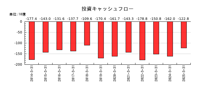 電源開発の投資キャッシュフロー推移