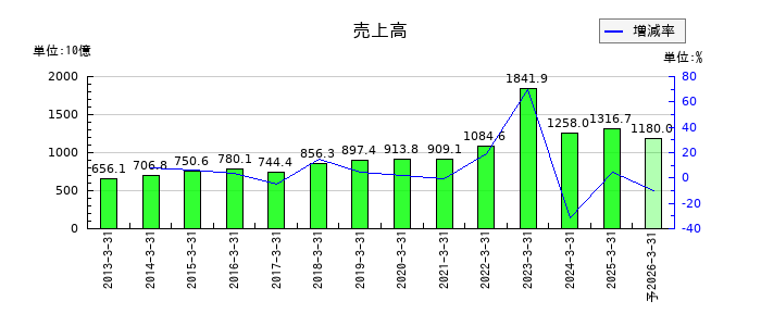 電源開発の通期の売上高推移