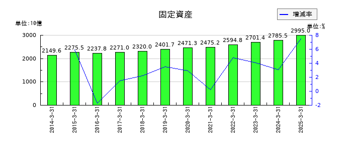 電源開発の固定資産の推移