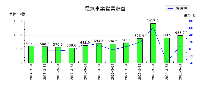 電源開発の電気事業営業収益の推移