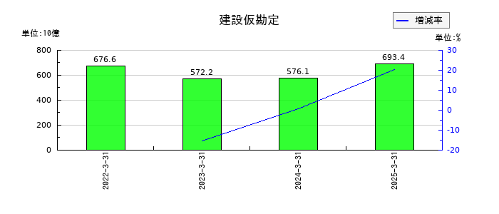 電源開発の固定資産仮勘定の推移