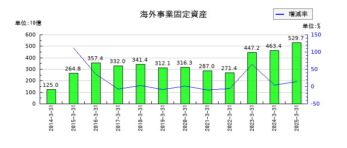 電源開発の海外事業固定資産の推移