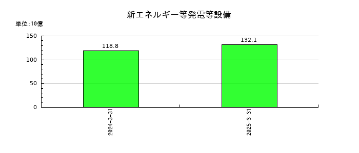電源開発の新エネルギー等発電等設備の推移
