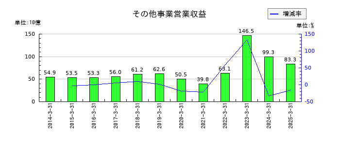 電源開発のその他事業営業収益の推移