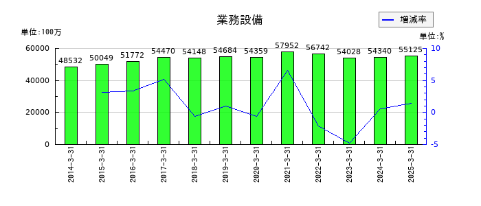 電源開発の業務設備の推移