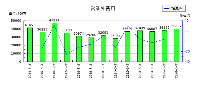 電源開発の営業外費用の推移