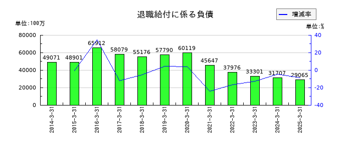 電源開発の退職給付に係る負債の推移
