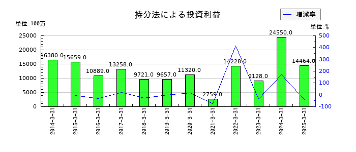 電源開発の持分法による投資利益の推移