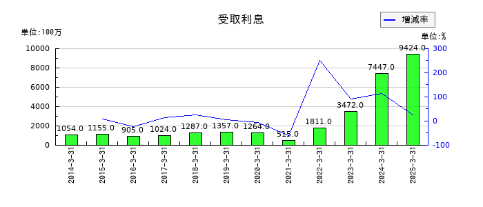 電源開発の受取利息の推移