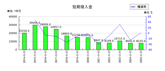 電源開発の短期借入金の推移