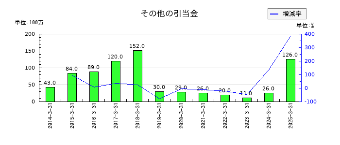 電源開発のその他の引当金の推移