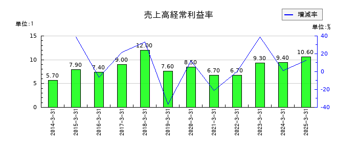 電源開発の売上高経常利益率の推移