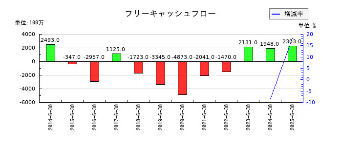 エフオンのフリーキャッシュフロー推移