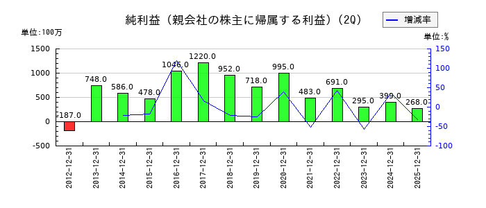 エフオンの第2四半期の純利益推移