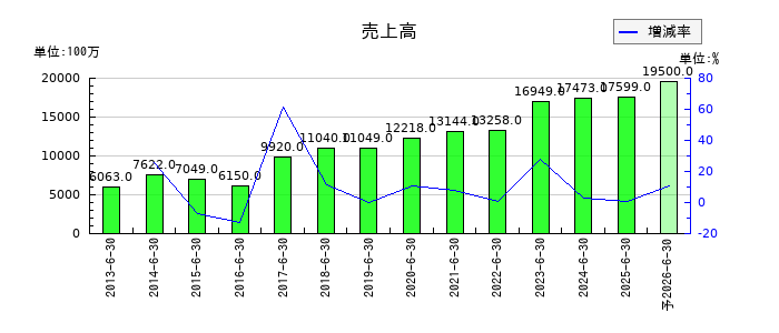エフオンの通期の売上高推移