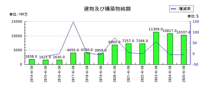 エフオンの建物及び構築物純額の推移