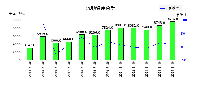 エフオンの流動資産合計の推移