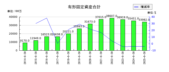 エフオンの有形固定資産合計の推移