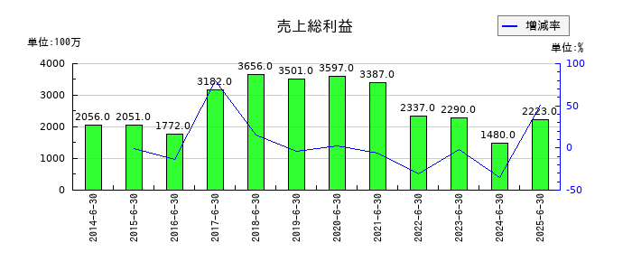 エフオンの売上総利益の推移