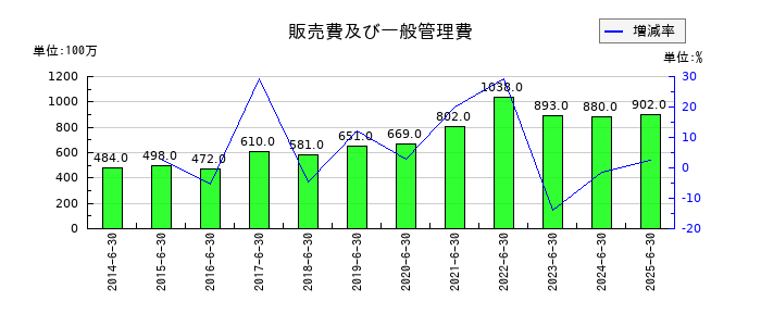 エフオンの販売費及び一般管理費の推移