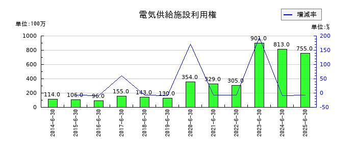 エフオンの電気供給施設利用権の推移