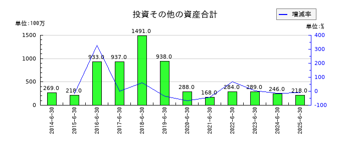 エフオンの投資その他の資産合計の推移