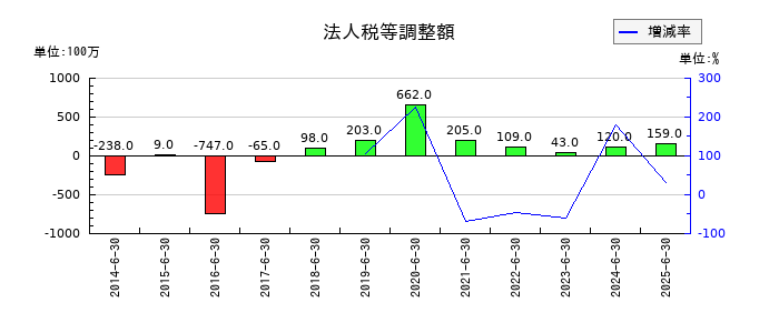 エフオンの法人税等調整額の推移