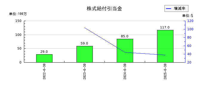 エフオンの株式給付引当金の推移