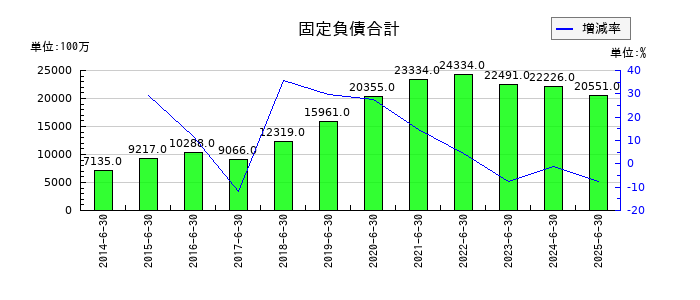 エフオンの固定負債合計の推移