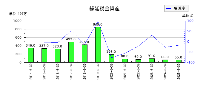 エフオンの繰延税金資産の推移