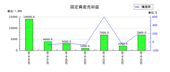 エフオンの固定資産売却益の推移