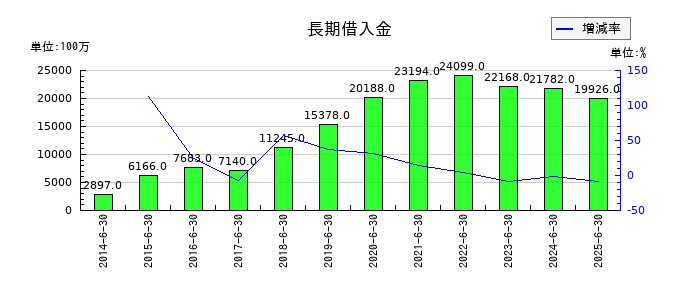 エフオンの長期借入金の推移