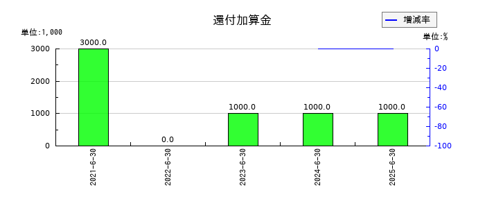 エフオンの還付加算金の推移