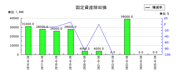 エフオンの固定資産除却損の推移