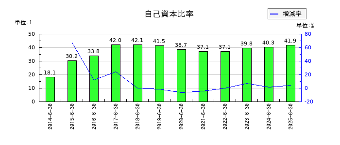 エフオンの自己資本比率の推移