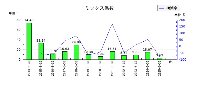エフオンのミックス係数の推移