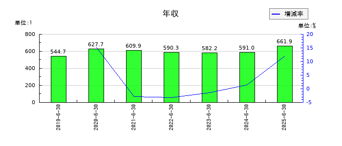 エフオンの年収の推移