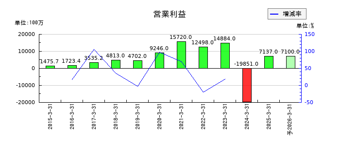 イーレックスの通期の営業利益推移