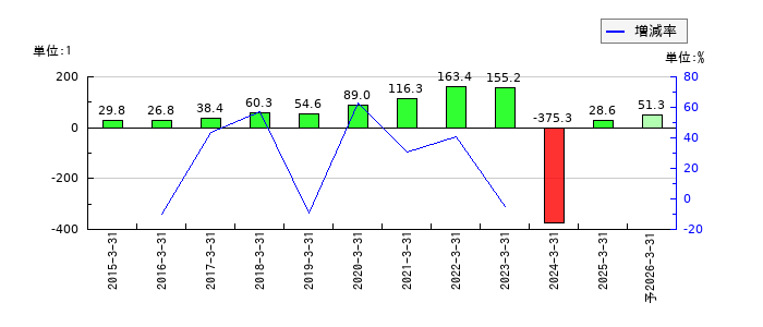 イーレックスのEPS(一株当たりの利益)推移