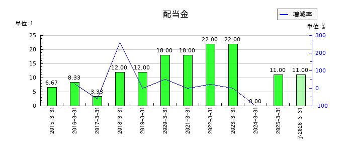 イーレックスの年間配当金推移