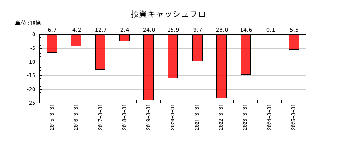 イーレックスの投資キャッシュフロー推移