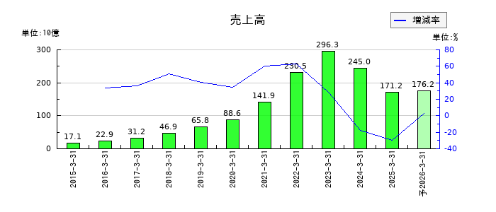 イーレックスの通期の売上高推移