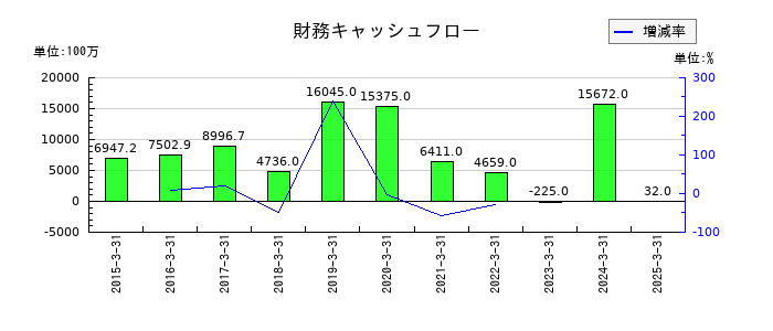 イーレックスの財務キャッシュフロー推移