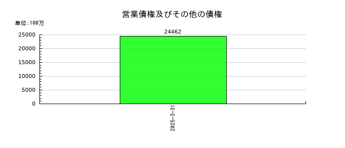イーレックスの営業債権及びその他の債権の推移