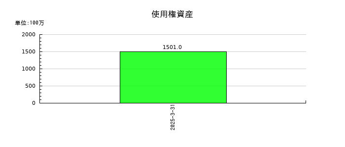 イーレックスの使用権資産の推移