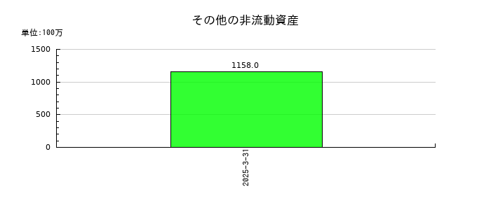 イーレックスのその他の非流動資産の推移