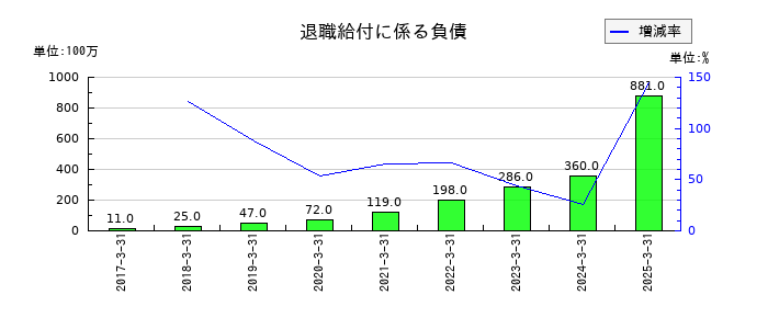 イーレックスの退職給付に係る負債の推移