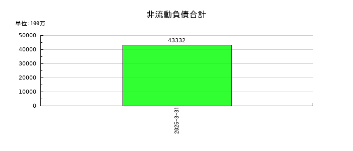 イーレックスの非流動負債合計の推移