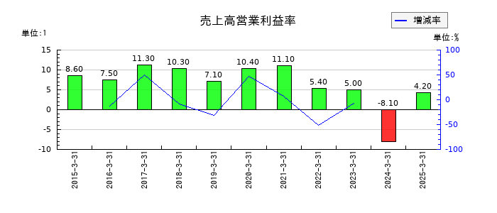 イーレックスの売上高営業利益率の推移