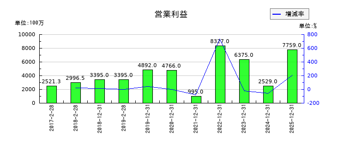 レノバの第3四半期の営業利益推移